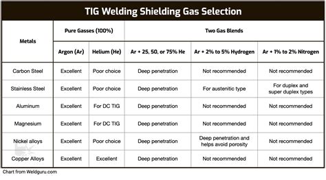 tig welding sheet metal settings|tig welding settings chart.